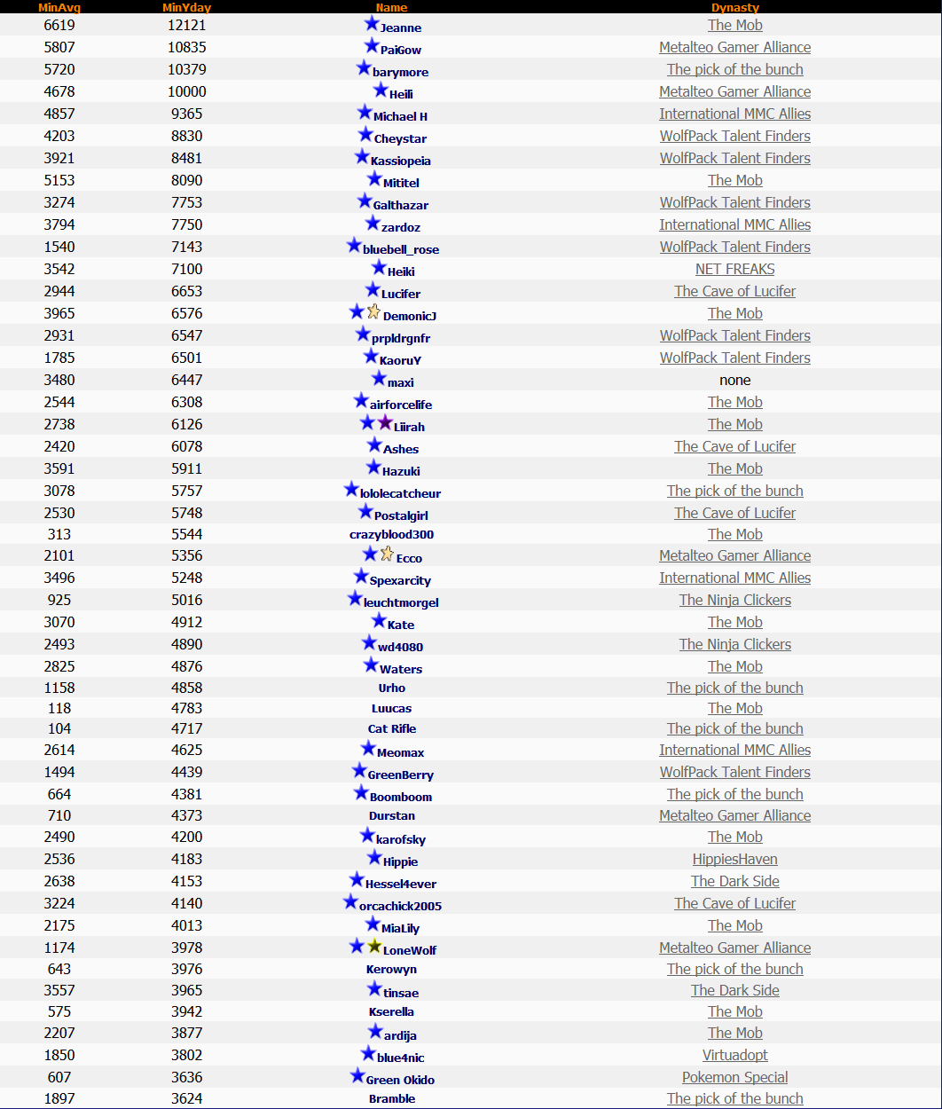 Top 50 Lotto 14th October 2013