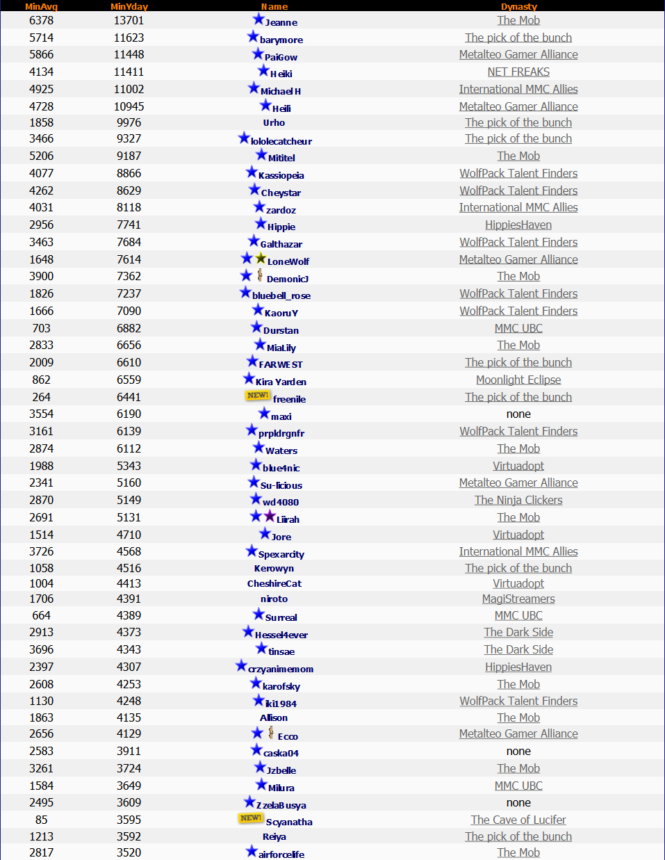Top 50 Lotto 29th October 2013