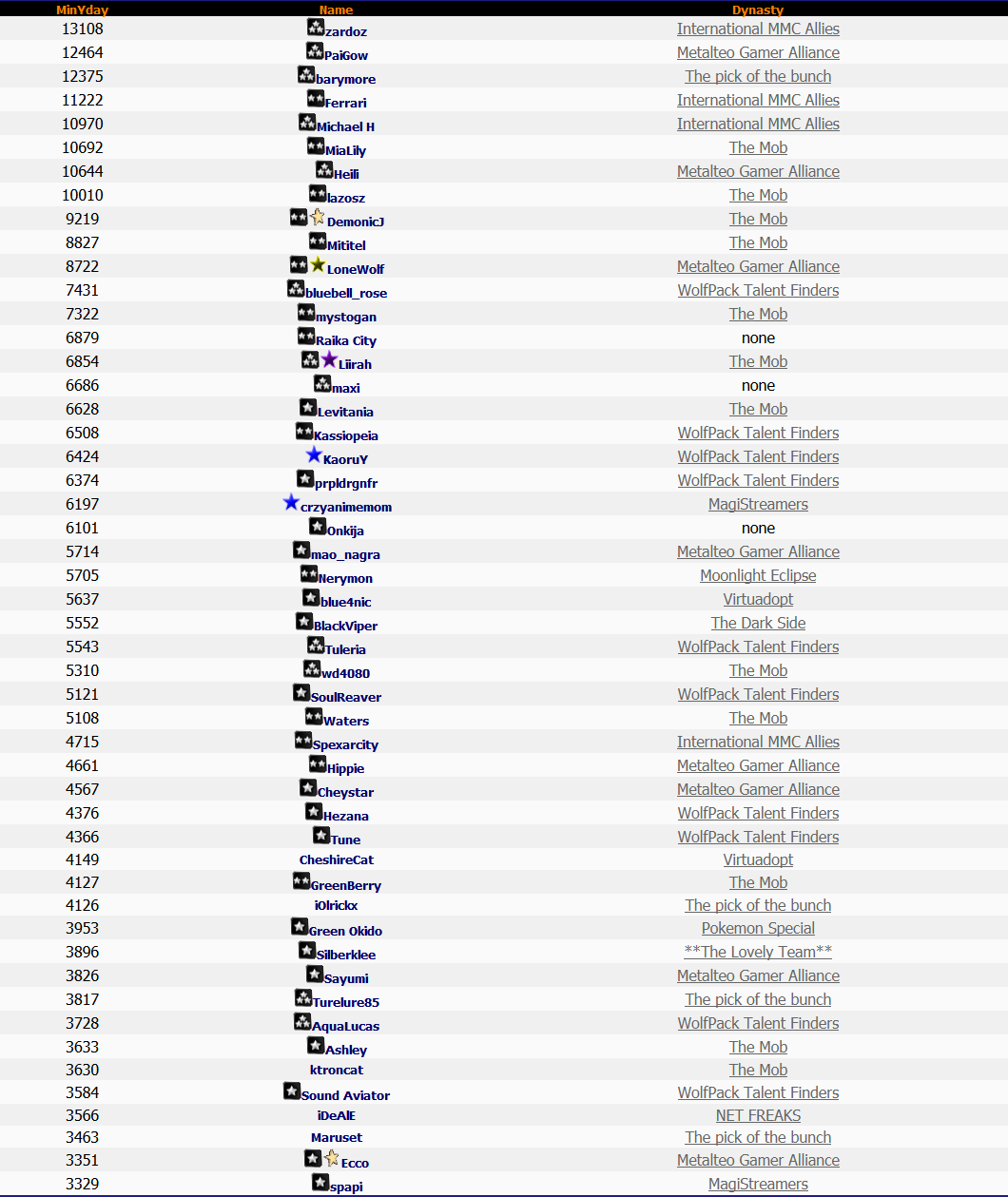 Top 50 Lotto 14th June 2014
