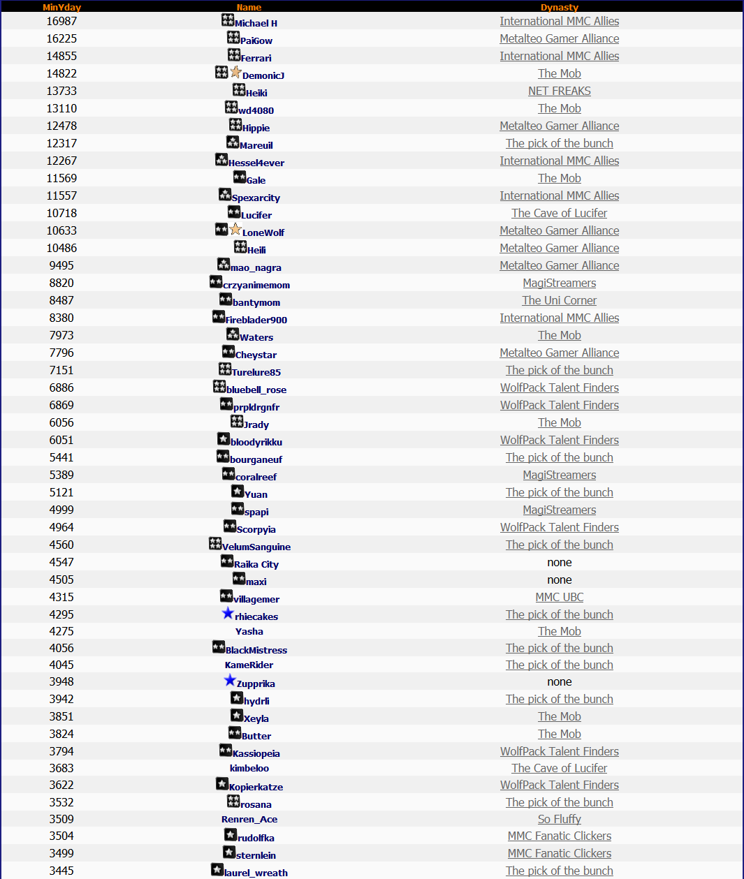 Top 50 Lotto 8th March 2015 Top 50 Lotto 8th March 2015